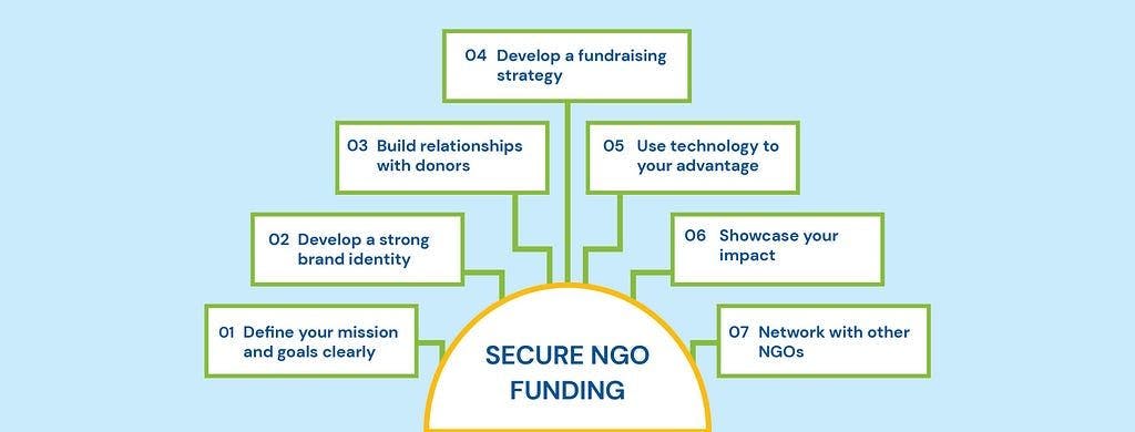7 Tips for NGOs to Secure Funding in India 2023: Fueling the Force for Good